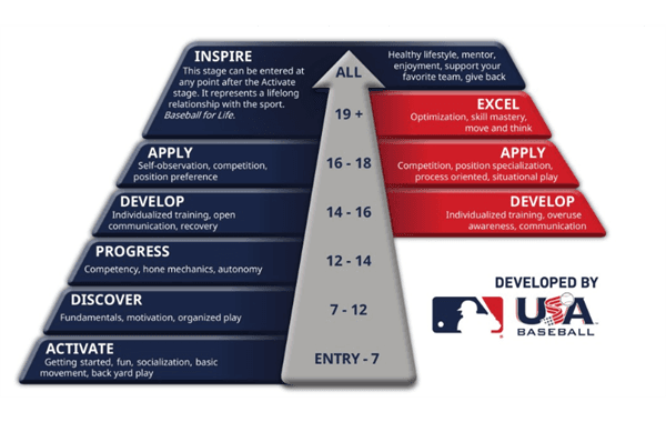 USA Baseball Development Plan