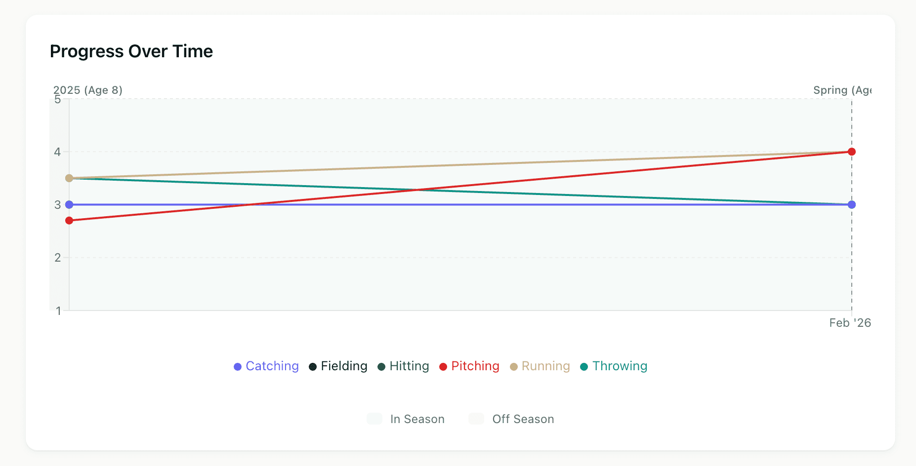 Player development trends and charts