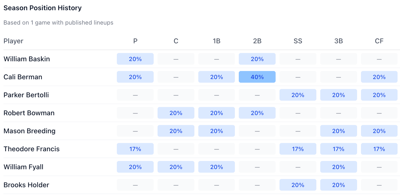 Position rotation tracking showing player stats